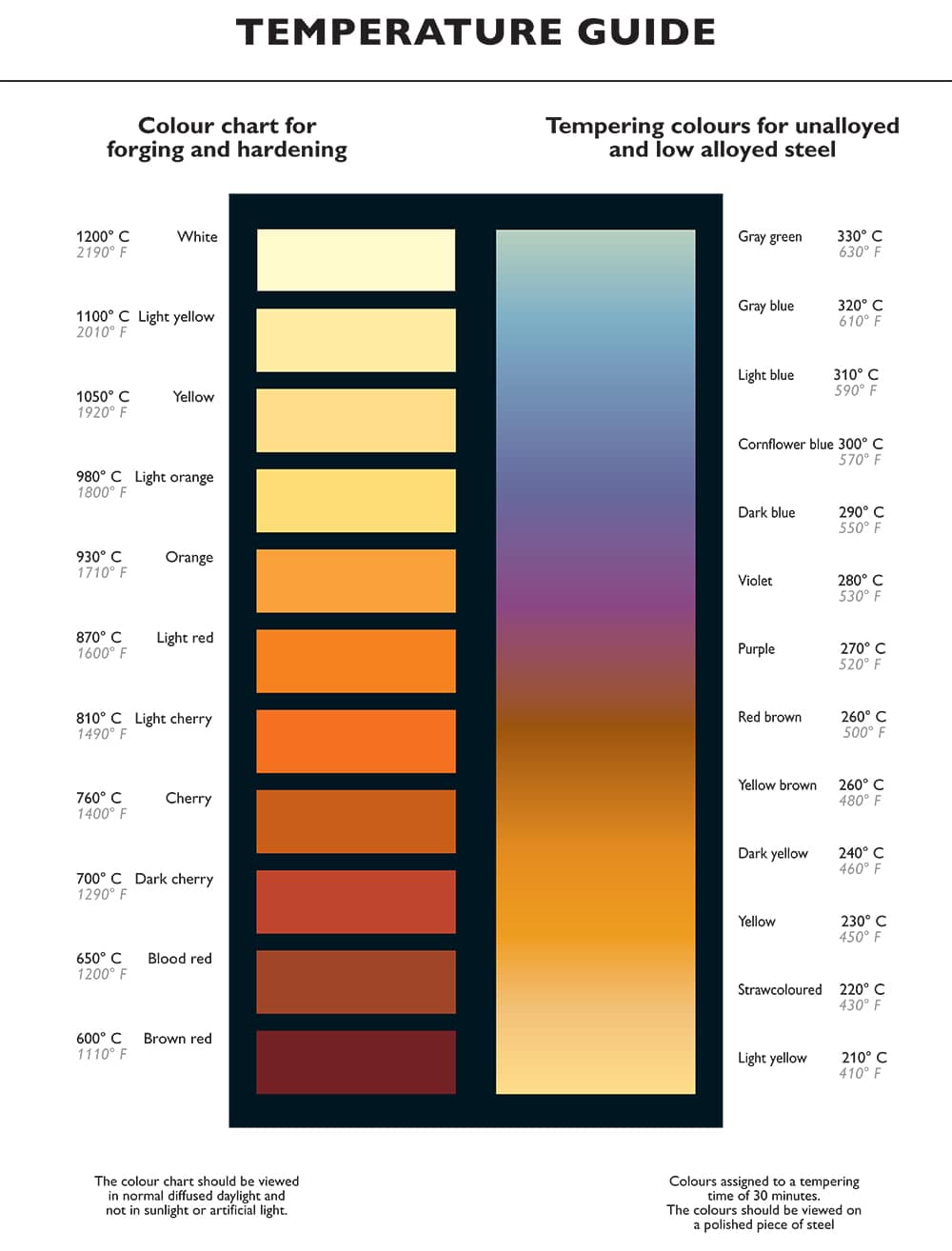 Steel Temperature Guide — Makers Market